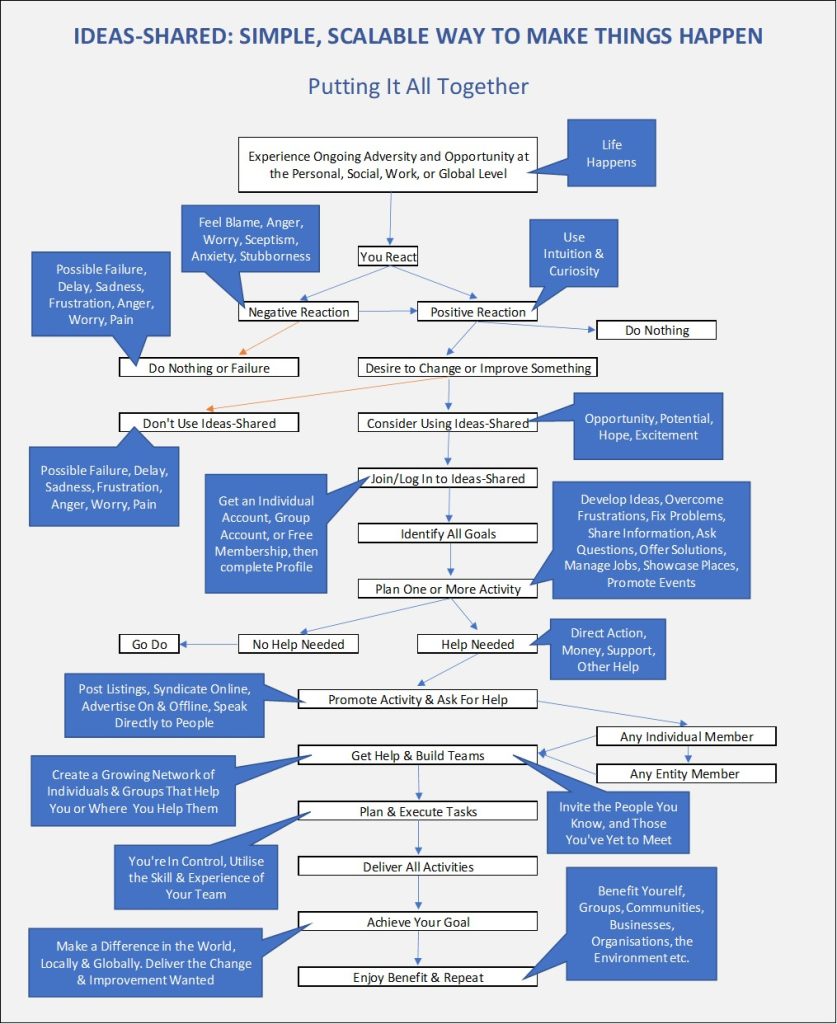 Getting started with Ideas-Shared is as simple as following this flow.