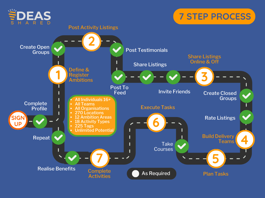 Ideas-Shared 7 Step Process image